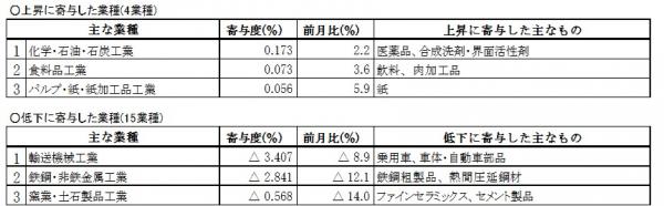 主要業種動向