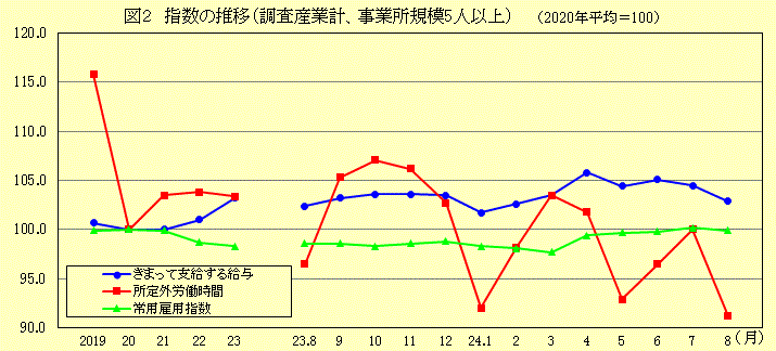 指数の推移（調査産業計、事業所規模5人以上）