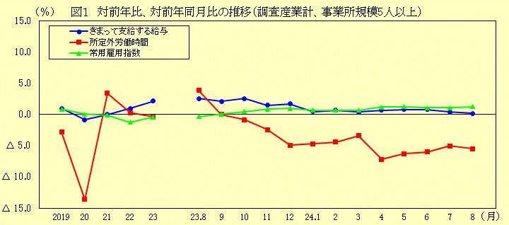 対前年比、対前年同月比の推移（調査産業計、事業所規模5人以上）