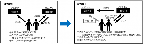 連携前後のイメージ図