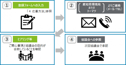 協議会への参画