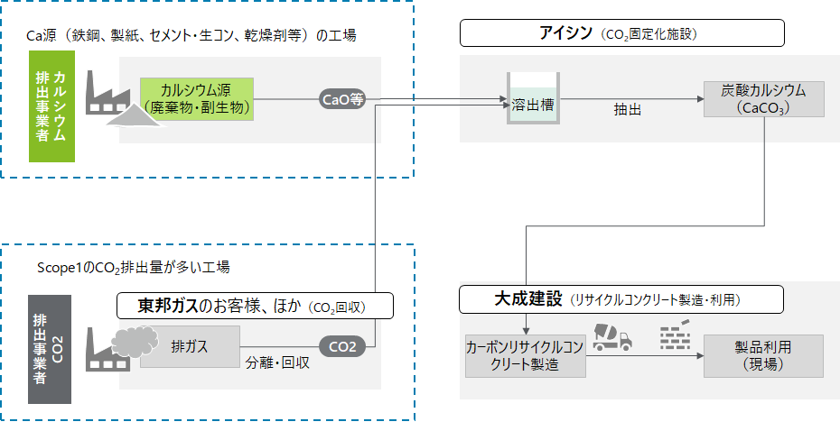 プロジェクトのイメージ図