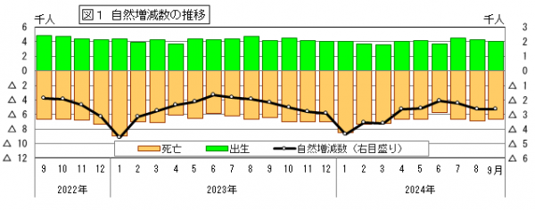 自然増減数の推移