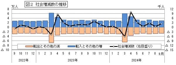 社会増減数の推移