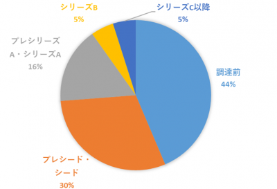 成長ステージ