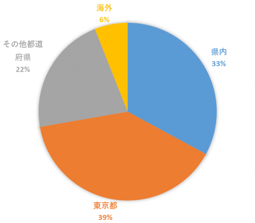 本社所在地