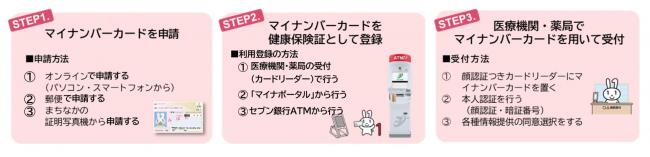 マイナ保険証の申請方法