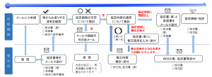 医療措置協定の流れ