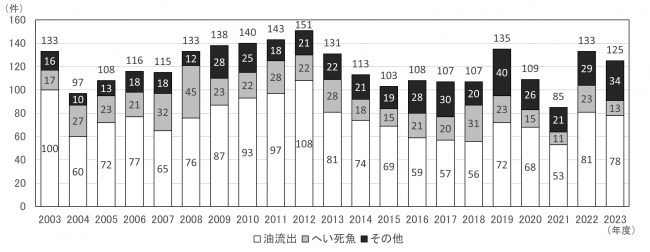 2023水質事故内訳