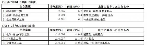 主要業種動向