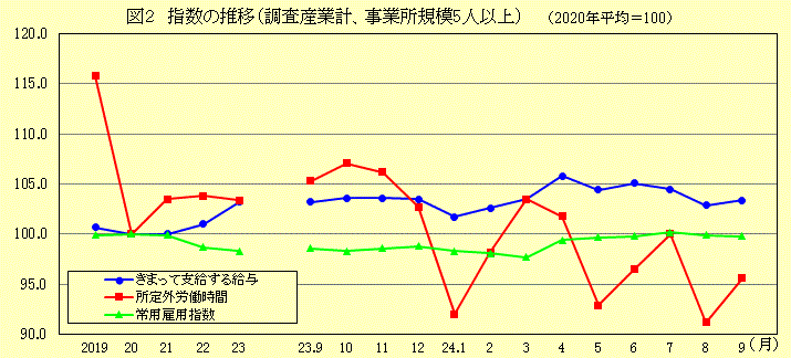 指数の推移（調査産業計、事業所規模5人以上）