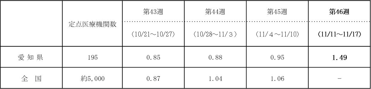 インフルエンザ患者の定点医療機関あたりの報告数推移