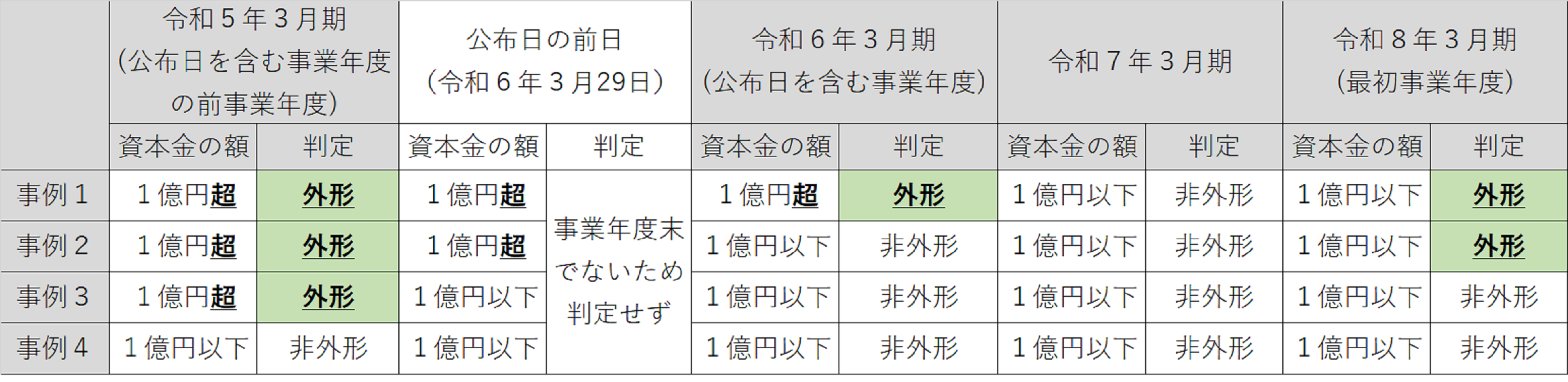 減資への対応の適用例