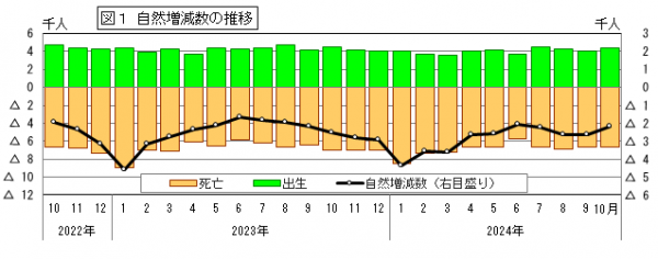 自然増減数の推移