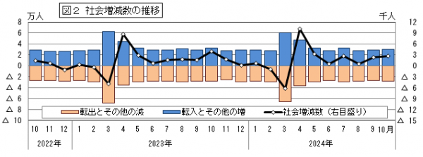 社会増減数の推移