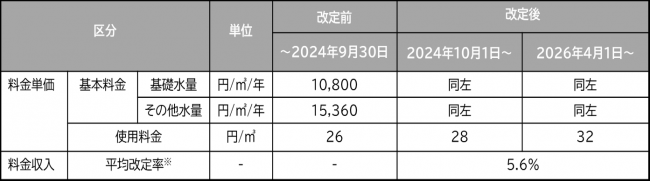 料金改定