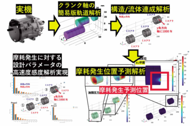 　図1　複数軸受連成解析用トライボロジーCAEの概要