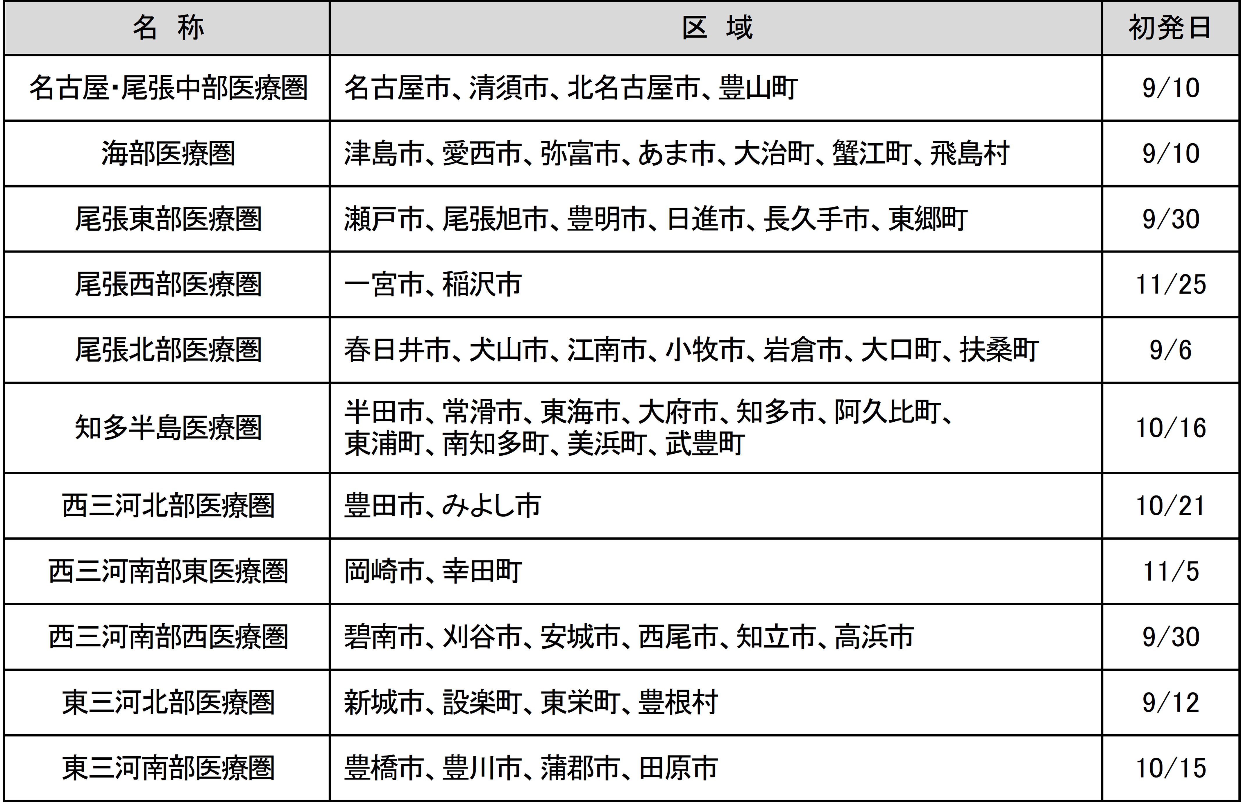 各医療圏における発生状況