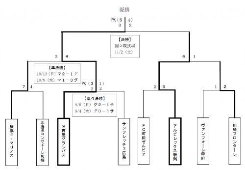 プライムラウンドの結果