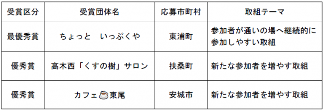 令和6年度愛知県通いの場コンテストの受賞団体です。