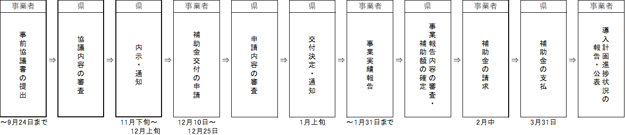 事務フロー図