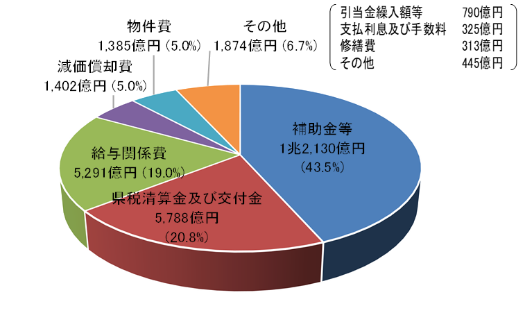 費用総額構成比円グラフ