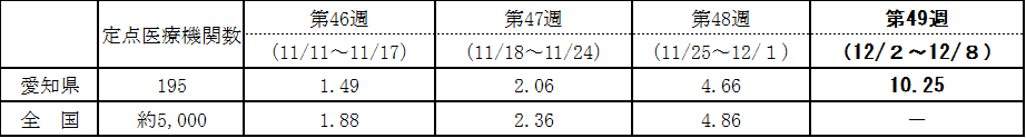 インフルエンザ患者の定点医療機関あたりの報告数推移