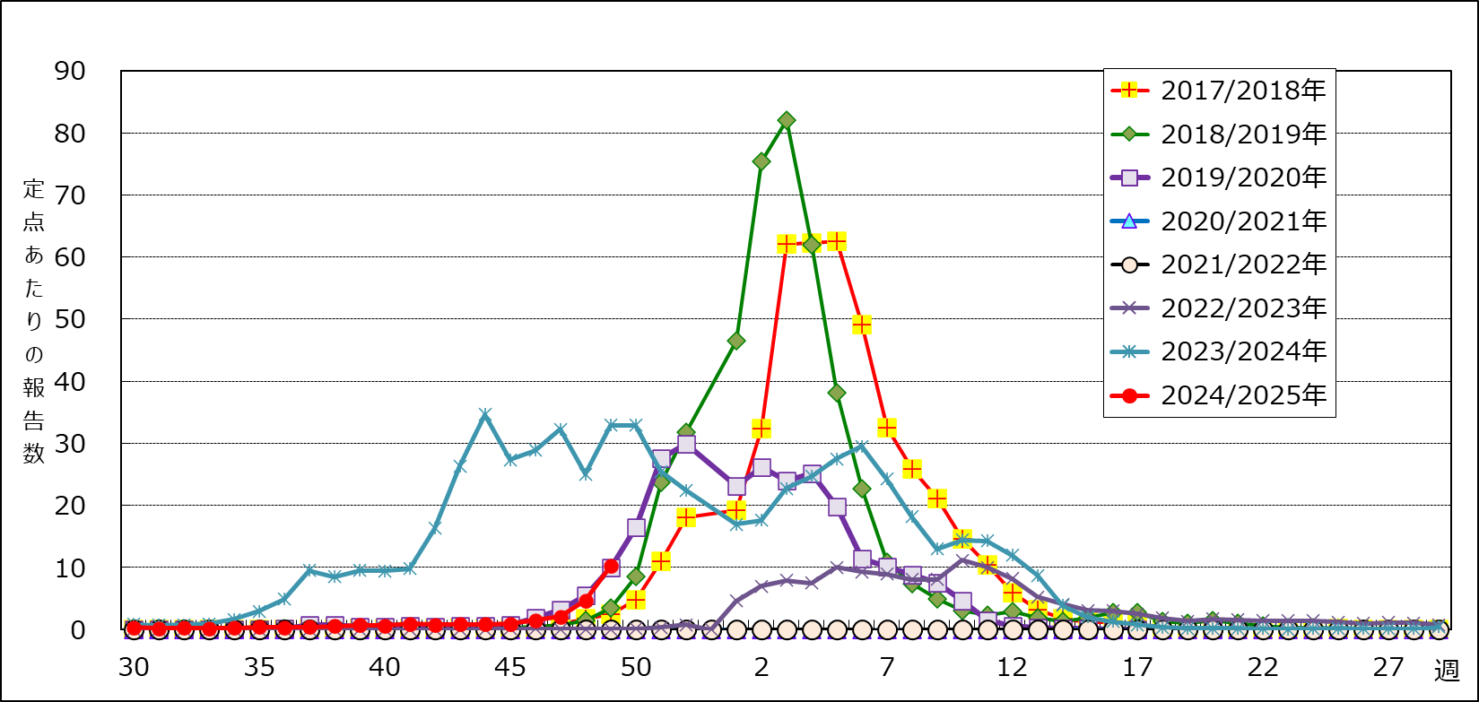 インフルエンザ患者の定点医療機関あたりの報告数推移