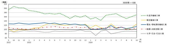 主要業種動向