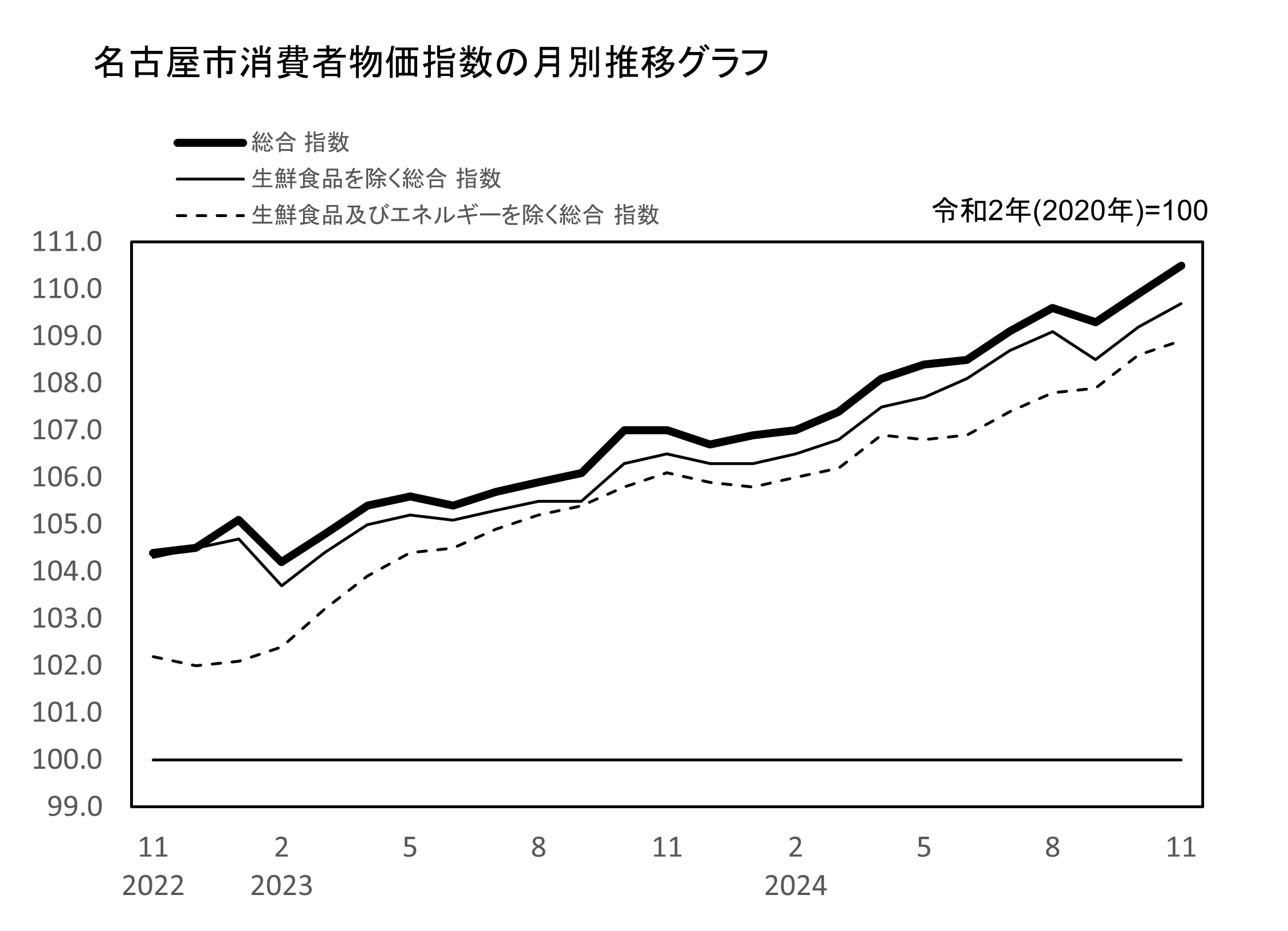 名古屋市消費者物価指数　月別推移グラフ