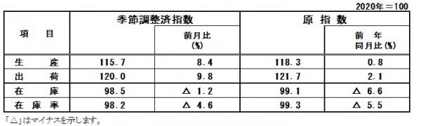 指数表