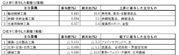 主要業種動向