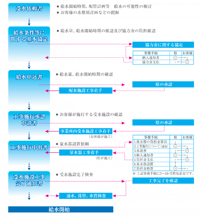 給水までの手続き