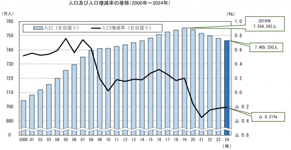 人口及び人口増減率の推移