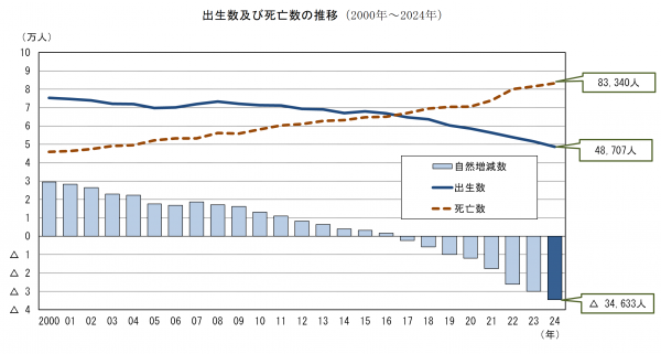 出生数及び死亡数の推移
