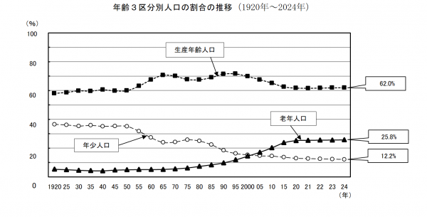 年齢３区分別人口の割合の推移