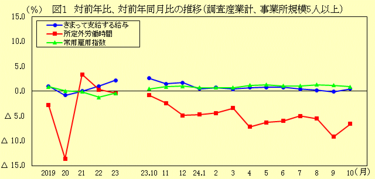 対前年比、対前年同月比の推移（調査産業計、事業所規模５人以上）