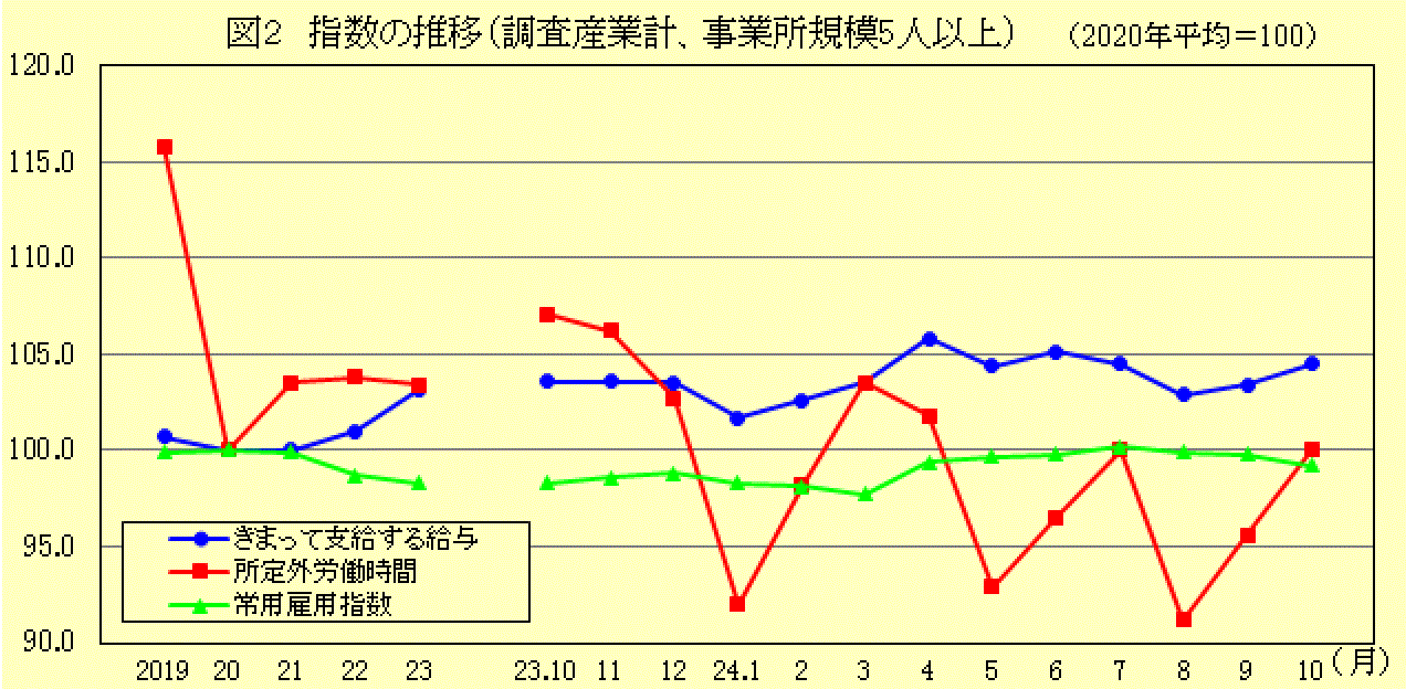 指数の推移（調査産業計、事業所規模5人以上）