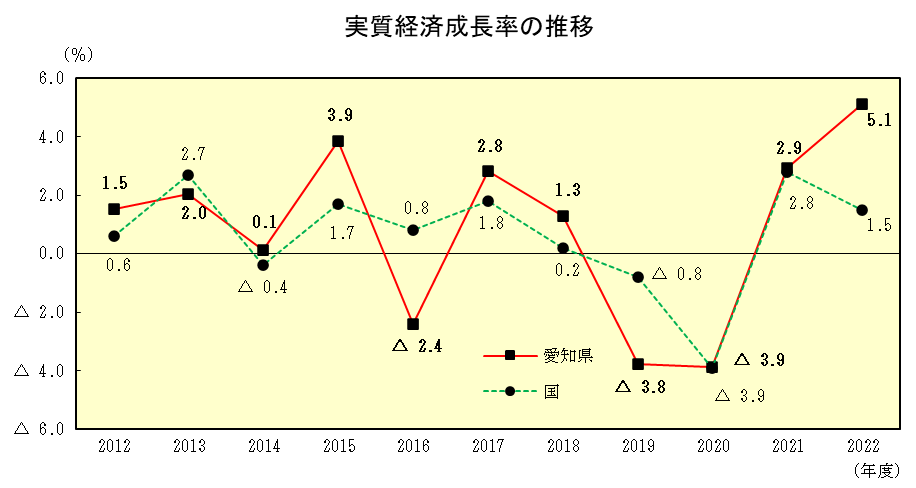 実質経済成長率の推移