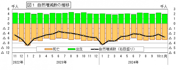 自然増減数の推移