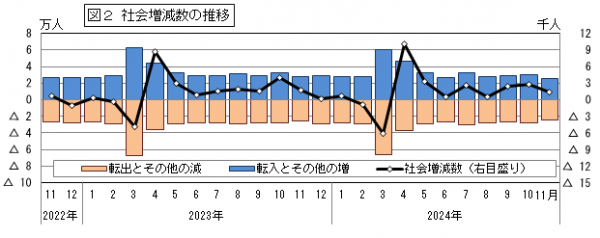 社会増減数の推移