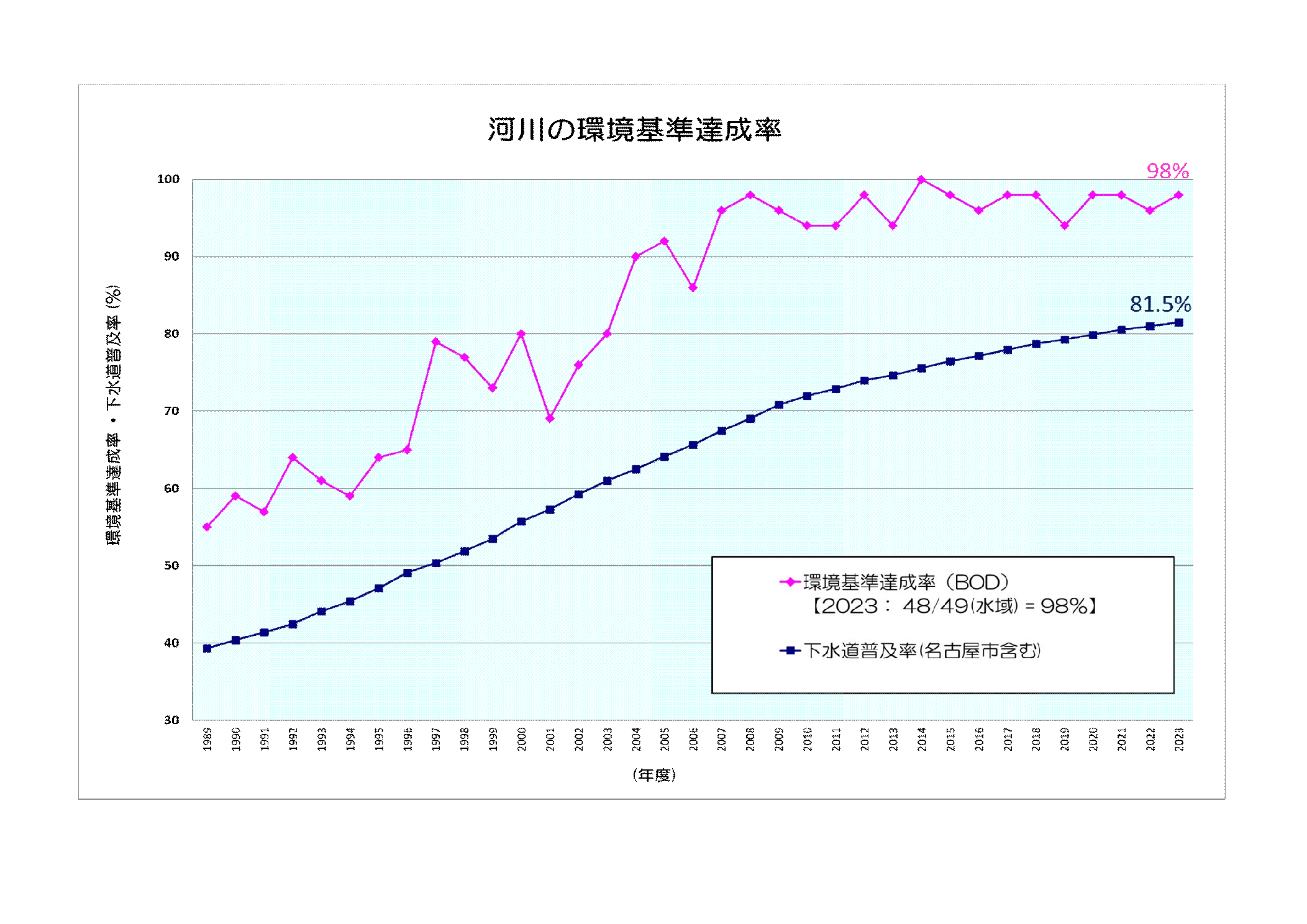 河川の環境基準達成率