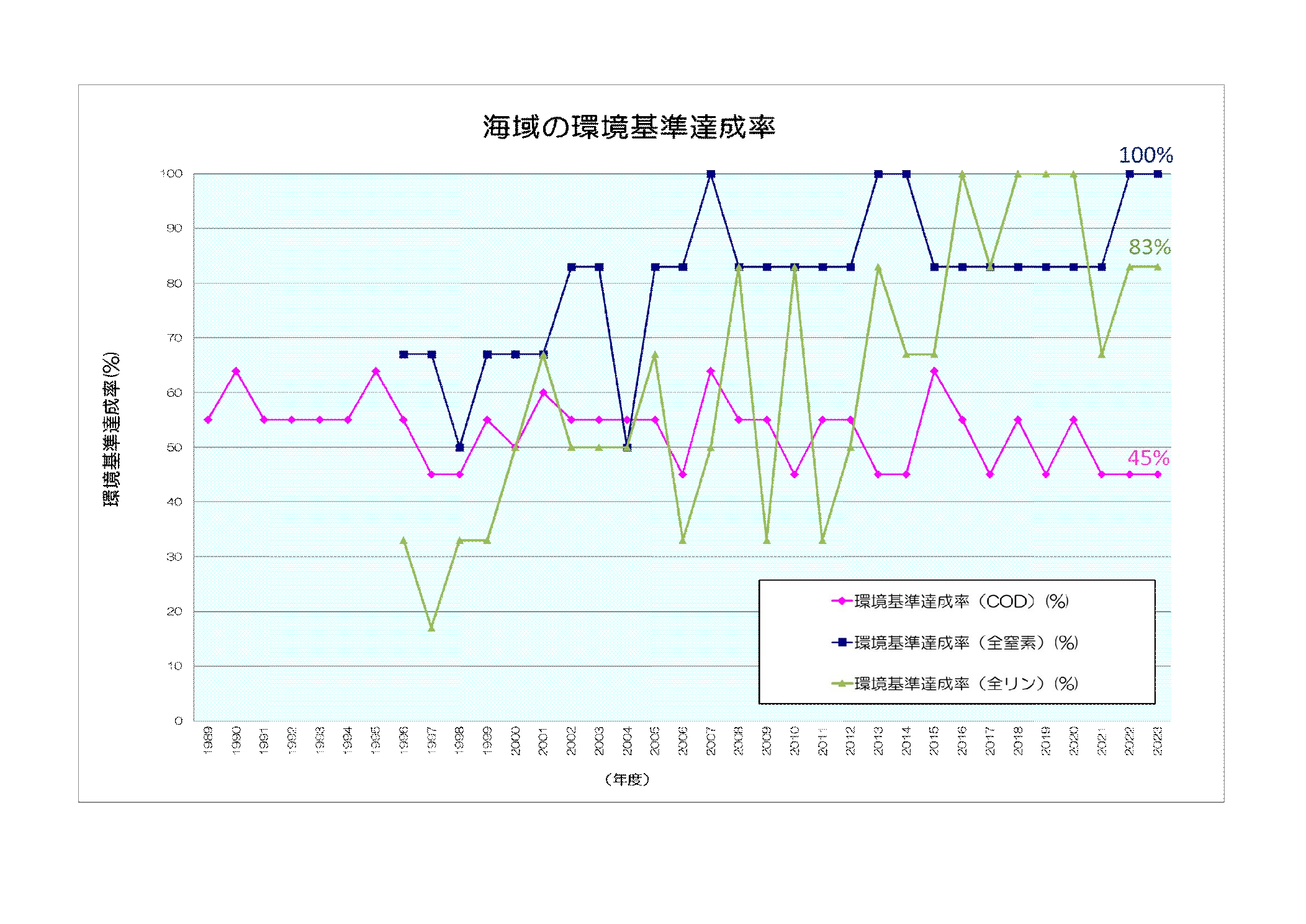環境の環境基準達成率