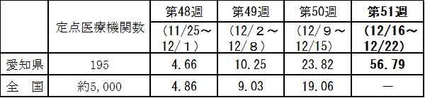 インフルエンザ患者の定点医療機関あたりの報告数推移