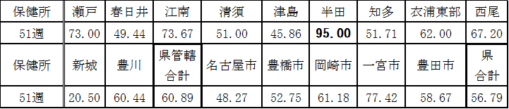 保健所別発生状況