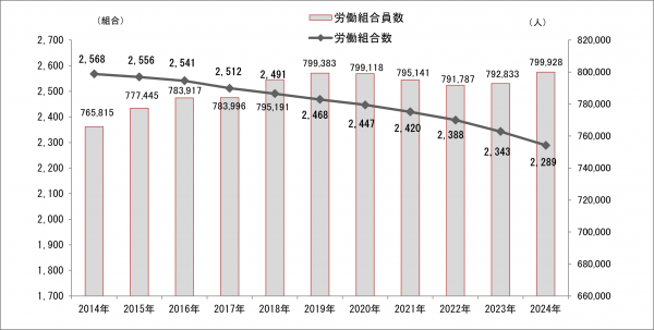 労働組合数と労働組合員数の推移