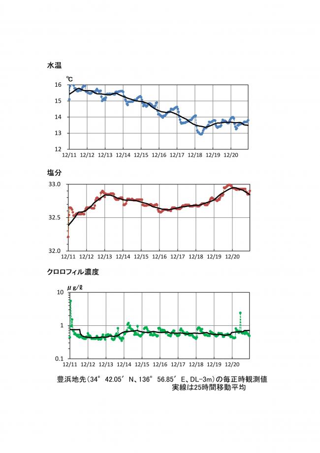 豊浜地先CTD観測結果