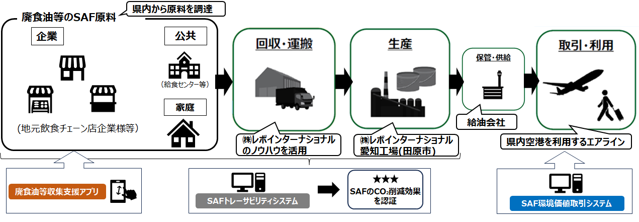 safプロジェクトイメージ