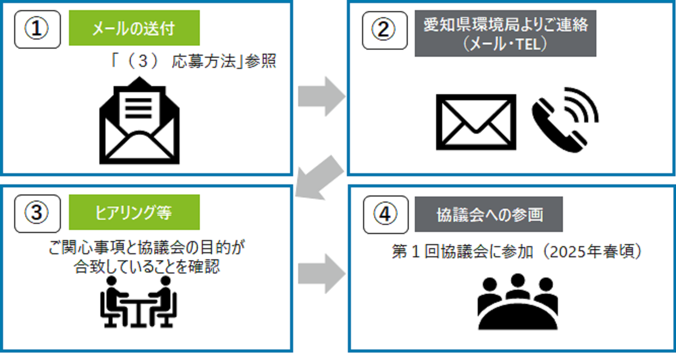 参画までのプロセス