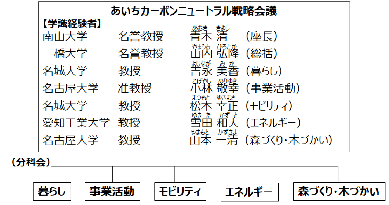 CN戦略会議の構成